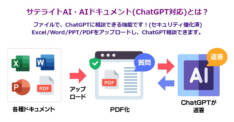 サテライトオフィス、 Excel／Word／PPT／PDF形式のままアップロードして、 ChatGPTに相談できるソリューションを提供開始