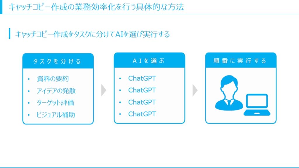 実例1：キャッチコピーをAIで作るには“段取り”が重要