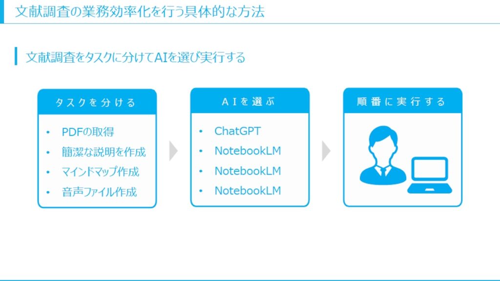 実例4：調査資料は“信頼性”と“要約力”をAIで確保